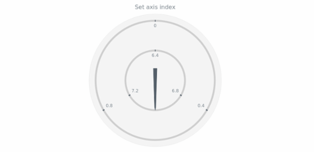 anychart.core.gauge.pointers.Base.axisIndex set created by AnyChart Team