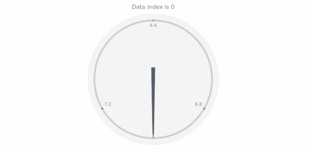 anychart.core.gauge.pointers.Base.dataIndex get created by AnyChart Team