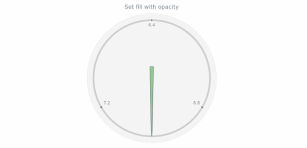 anychart.core.gauge.pointers.Base.fill set asOpacity created by AnyChart Team