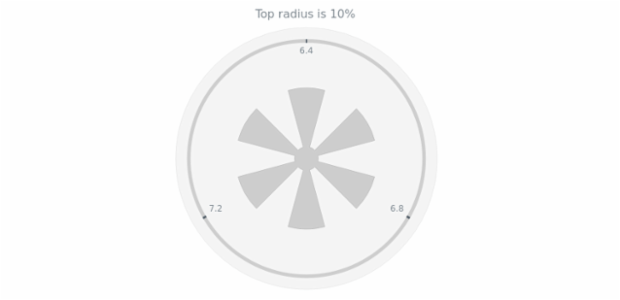 anychart.core.gauge.pointers.Knob.topRadius get created by AnyChart Team