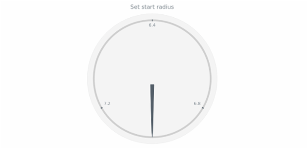 anychart.core.gauge.pointers.Needle.startRadius set created by AnyChart Team