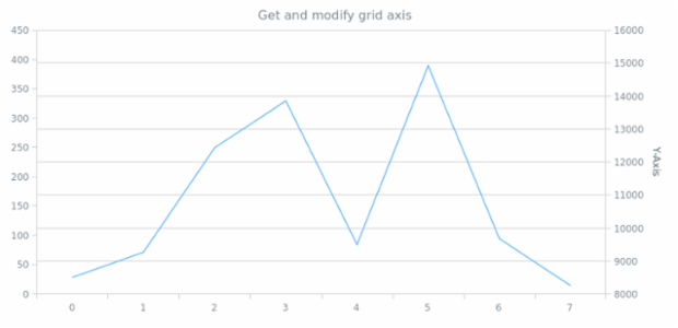 anychart.core.grids.Linear.axis get created by AnyChart Team