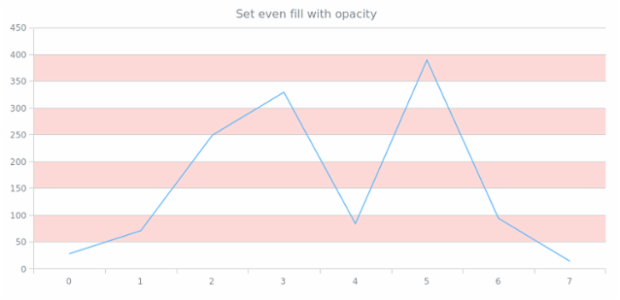 anychart.core.grids.Linear.evenFill set asOpacity created by AnyChart Team
