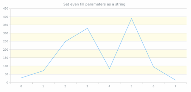 anychart.core.grids.Linear.evenFill set asString created by AnyChart Team