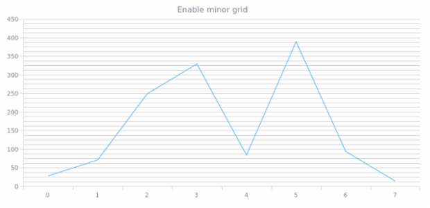 anychart.core.grids.Linear.isMinor set created by AnyChart Team