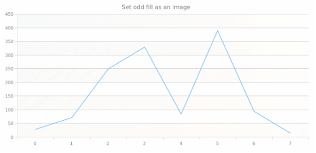 anychart.core.grids.Linear.oddFill set asImg created by AnyChart Team
