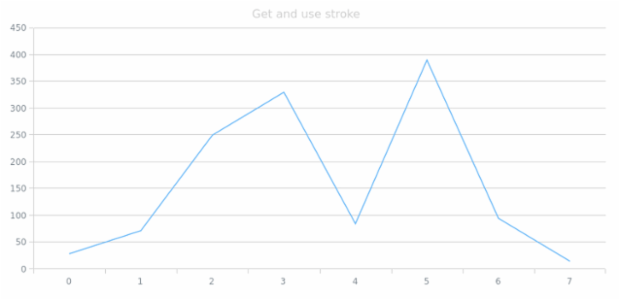 anychart.core.grids.Linear.stroke get created by AnyChart Team
