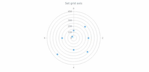 anychart.core.grids.Polar.axis set created by AnyChart Team