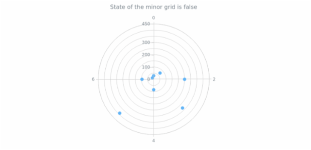 anychart.core.grids.Polar.isMinor get created by AnyChart Team
