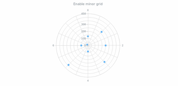 anychart.core.grids.Polar.isMinor set created by AnyChart Team