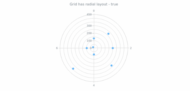 anychart.core.grids.Polar.isRadial created by AnyChart Team