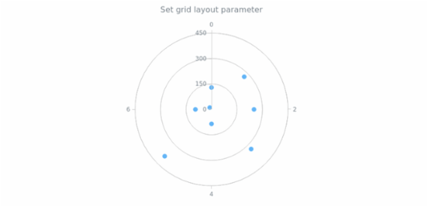 anychart.core.grids.Polar.layout set created by AnyChart Team