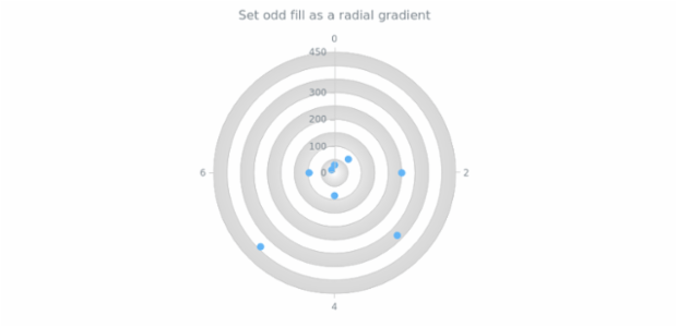 anychart.core.grids.Polar.oddFill set asRadial created by AnyChart Team