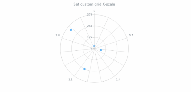 anychart.core.grids.Polar.xScale set created by AnyChart Team