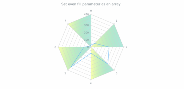 anychart.core.grids.Radar.evenFill set asArray created by AnyChart Team