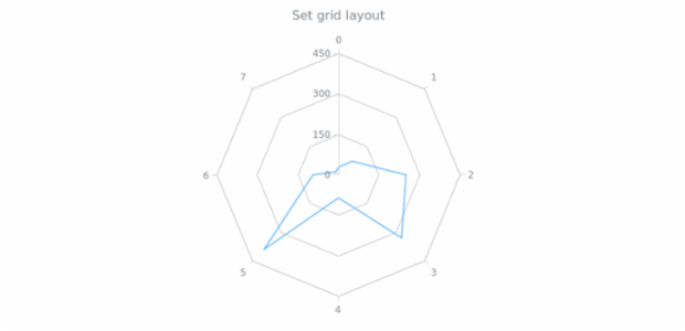 anychart.core.grids.Radar.layout set created by AnyChart Team