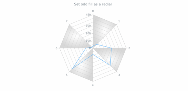 anychart.core.grids.Radar.oddFill set asRadial created by AnyChart Team