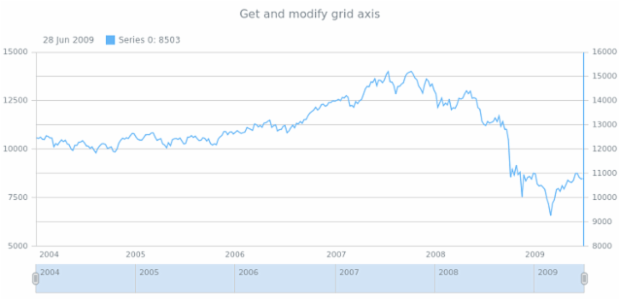 anychart.core.grids.Stock.axis get created by AnyChart Team