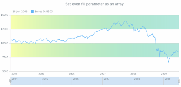 anychart.core.grids.Stock.evenFill set asArray created by AnyChart Team