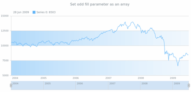 anychart.core.grids.Stock.oddFill set asArray created by AnyChart Team