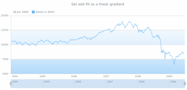 anychart.core.grids.Stock.oddFill set asLinear created by AnyChart Team