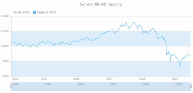anychart.core.grids.Stock.oddFill set asOpacity created by AnyChart Team