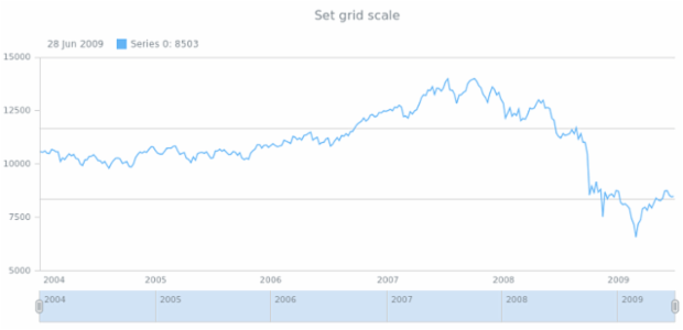 anychart.core.grids.Stock.scale set created by AnyChart Team