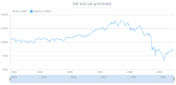 anychart.core.grids.Stock.stroke get created by AnyChart Team