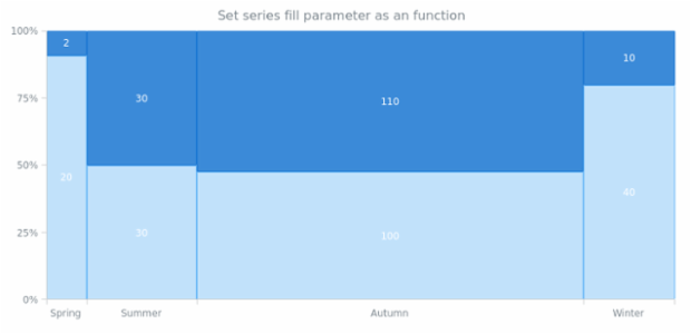anychart.core.mekko.series.Mekko.fill set asFunc created by AnyChart Team