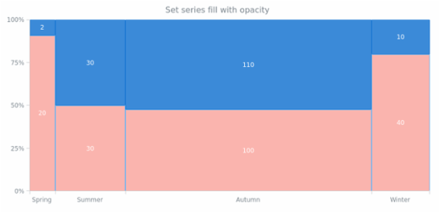 anychart.core.mekko.series.Mekko.fill set asOpacity created by AnyChart Team