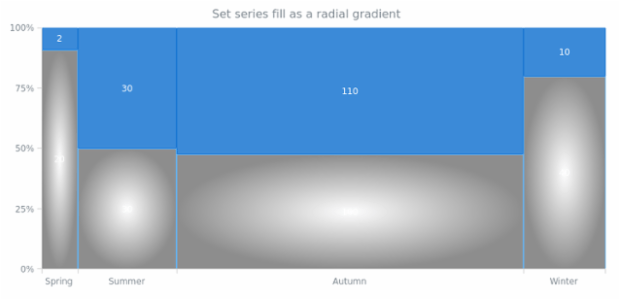 anychart.core.mekko.series.Mekko.fill set asRadial created by AnyChart Team