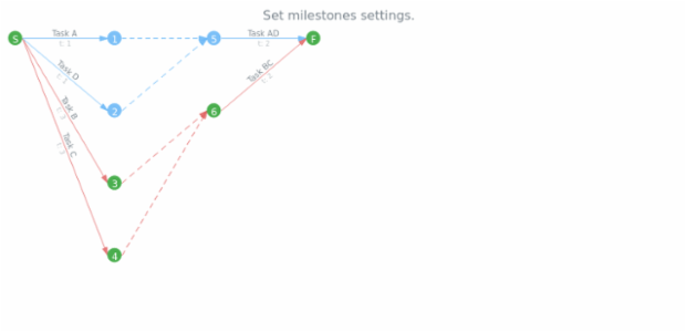 anychart.core.pert.CriticalPath.milestones set created by AnyChart Team