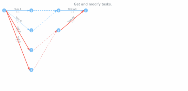 anychart.core.pert.CriticalPath.tasks get created by AnyChart Team