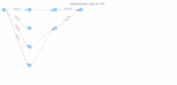 anychart.core.pert.Milestones.size get created by AnyChart Team