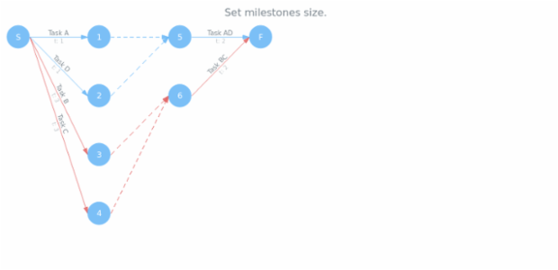 anychart.core.pert.Milestones.size set created by AnyChart Team