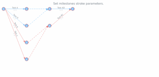 anychart.core.pert.Milestones.stroke set created by AnyChart Team