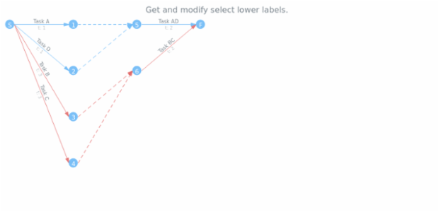 anychart.core.pert.Tasks.selectLowerLabels get created by AnyChart Team