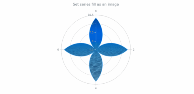 anychart.core.polar.series.Area.fill set asImg created by AnyChart Team