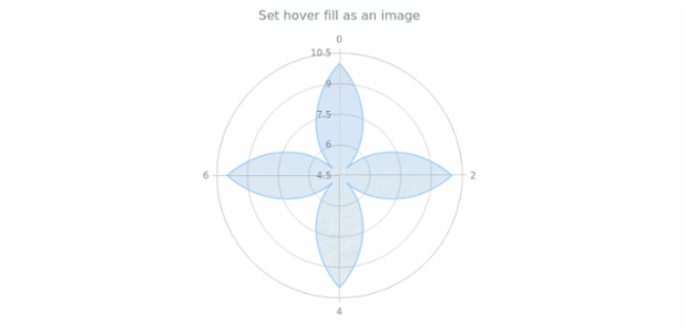 anychart.core.polar.series.Area.hoverFill set asImg created by AnyChart Team