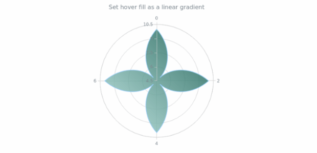anychart.core.polar.series.Area.hoverFill set asLinear created by AnyChart Team