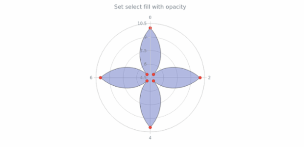 anychart.core.polar.series.Area.selectFill set asOpacity created by AnyChart Team