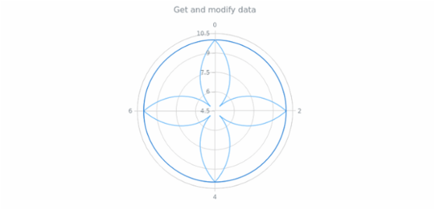 anychart.core.polar.series.Base.data get created by AnyChart Team