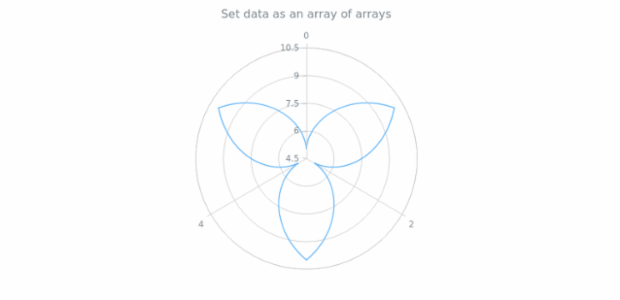 anychart.core.polar.series.Base.data set asArrayofArrays created by AnyChart Team
