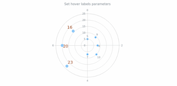 anychart.core.polar.series.Base.hoverLabels set asObj created by AnyChart Team