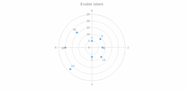anychart.core.polar.series.Base.labels set asBool created by AnyChart Team