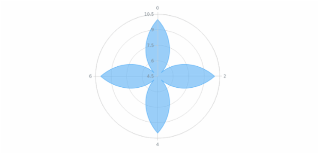 anychart.core.polar.series.Base.transformXY created by AnyChart Team