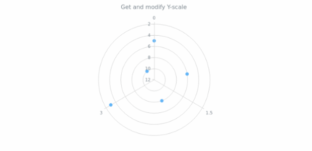 anychart.core.polar.series.Base.yScale get created by AnyChart Team