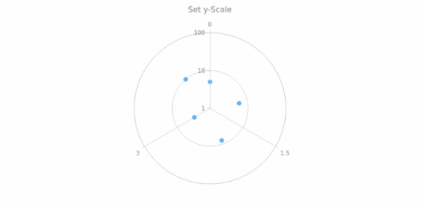 anychart.core.polar.series.Base.yScale set created by AnyChart Team