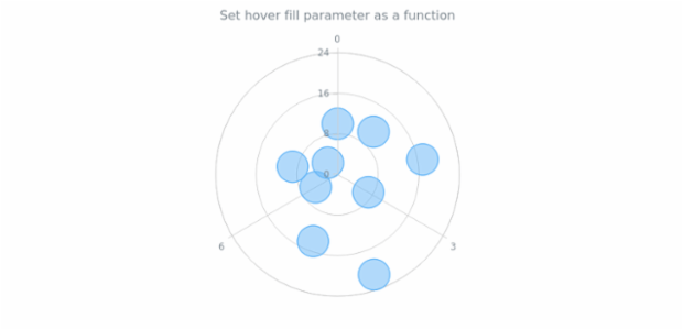 anychart.core.polar.series.Marker.hoverFill set asFunc created by AnyChart Team