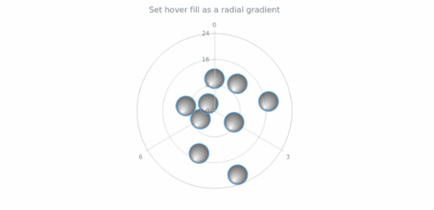 anychart.core.polar.series.Marker.hoverFill set asRadial created by AnyChart Team